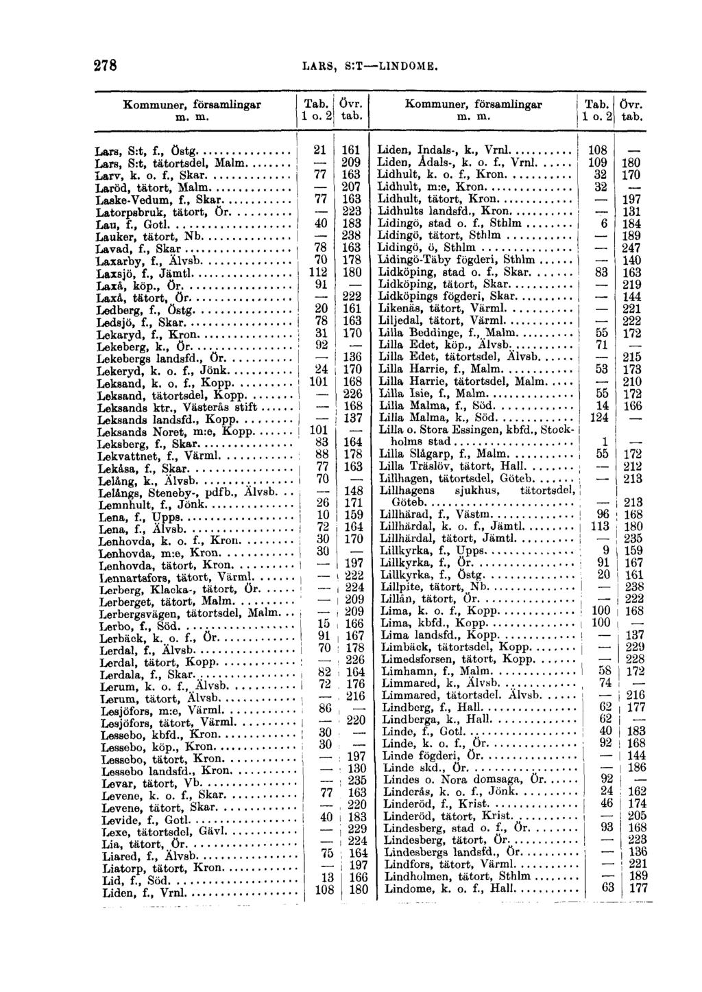 278 LARS, S:T LINDOME. Kommuner, församlingar Tab. övr. m. m. 1 o. 2 tab. Lars, S:t, f., östg I 21 161 Lars, S:t, tätortsdel, Malm 209 Larv, k. o. f., Skar i 77 163 Laröd, tätort, Malm 207 Laske-Vedum, f.