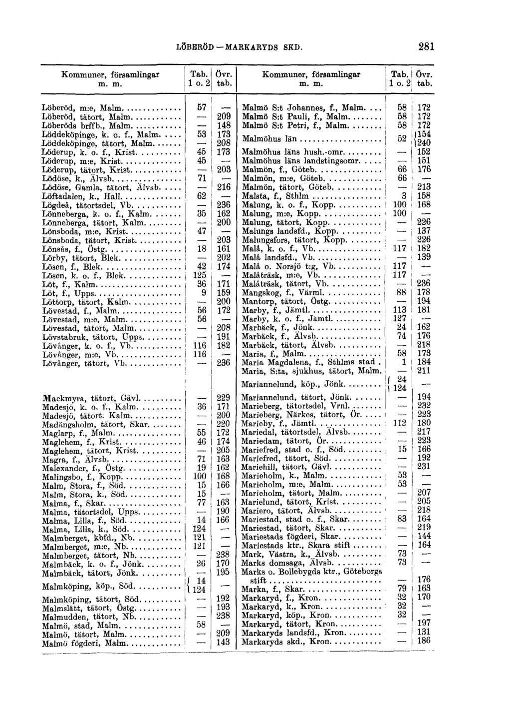 LÖBERÖD MARKARYDS SKD. 281 Kommuner, församlingar Tab. övr. m. m. 1 o. 2 tab. Löberöd, m:e, Malm 57 Löberöd, tätort, Malm 209 Löberöds brffb., Malm 148 Löddeköpinge, k. o. f., Malm 53 173 Löddeköpinge, tätort, Malm 208 Löderup, k.
