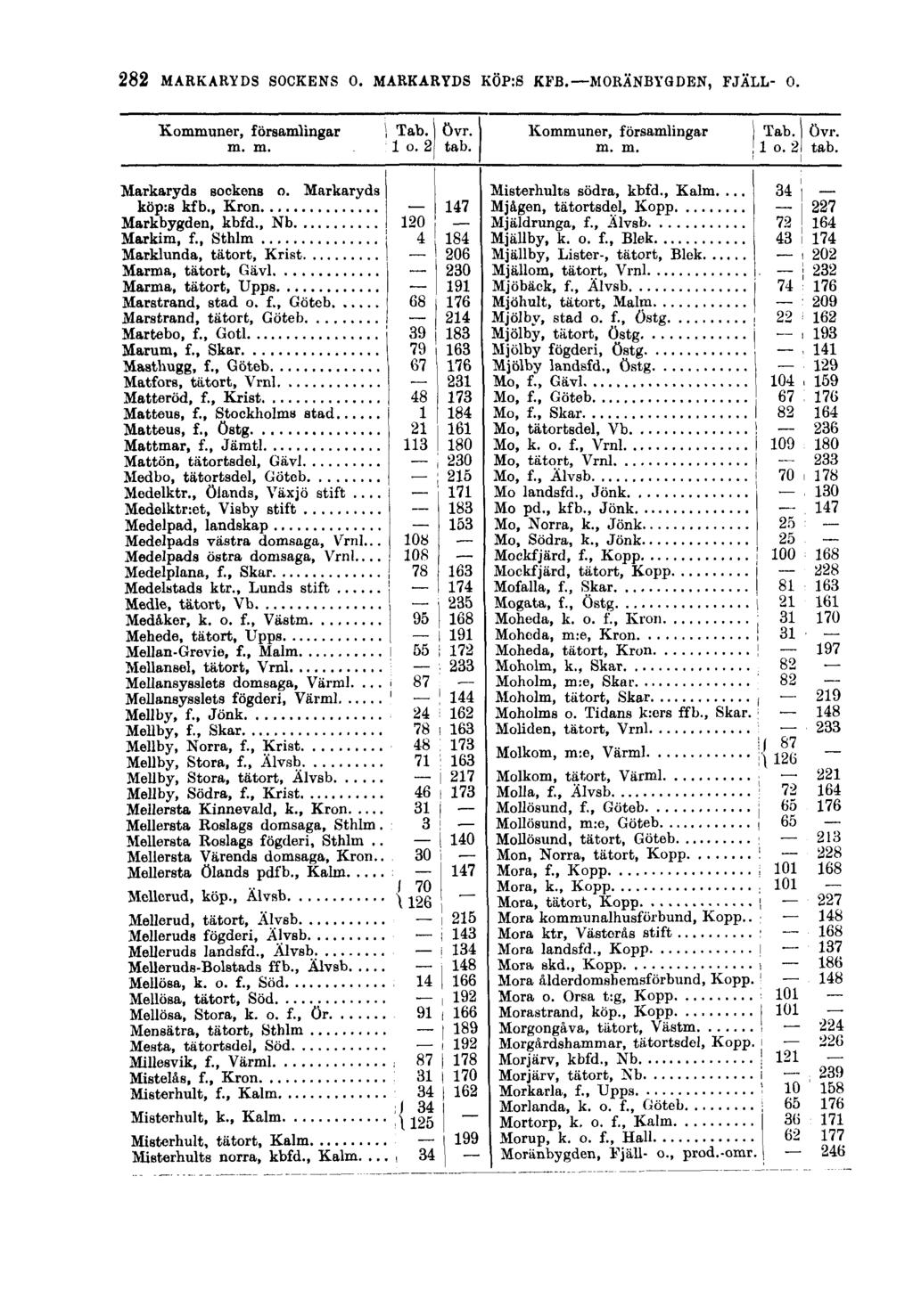 282 MARKARYDS SOCKENS O. MARKARYDS KÖP:S KFB. MORÄNBYGDEN, FJÄLL- O. Kommuner, församlingar! Tab. övr. m. m. lo. 2 tab. Kommuner, församlingar Tab. övr. m. m. 1 o. 2l tab. Markaryds Bockens o.