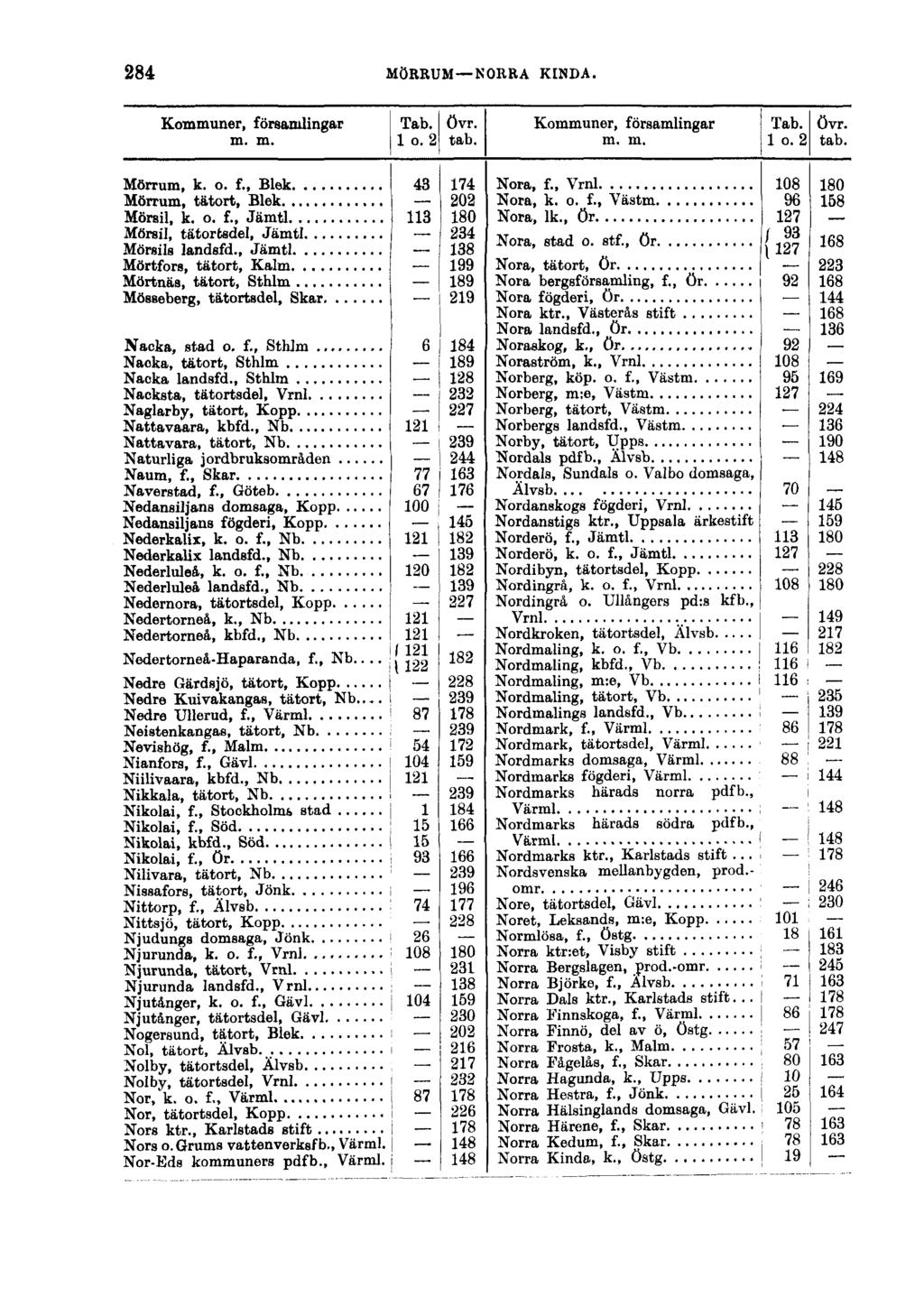 284 MÖRRUM NORRA KINDA. Kommuner, församlingar Tab. övr. m. m. 1 o. 2 tab. Mörrum, k. o. f., Blek 43 174 Mörrum, tätort, Blek 202 Mörsil, k. o. f., Jämtl 113 180 Mörsil, tätorfcsdel, Jämtl 234 Mörsils landsfd.