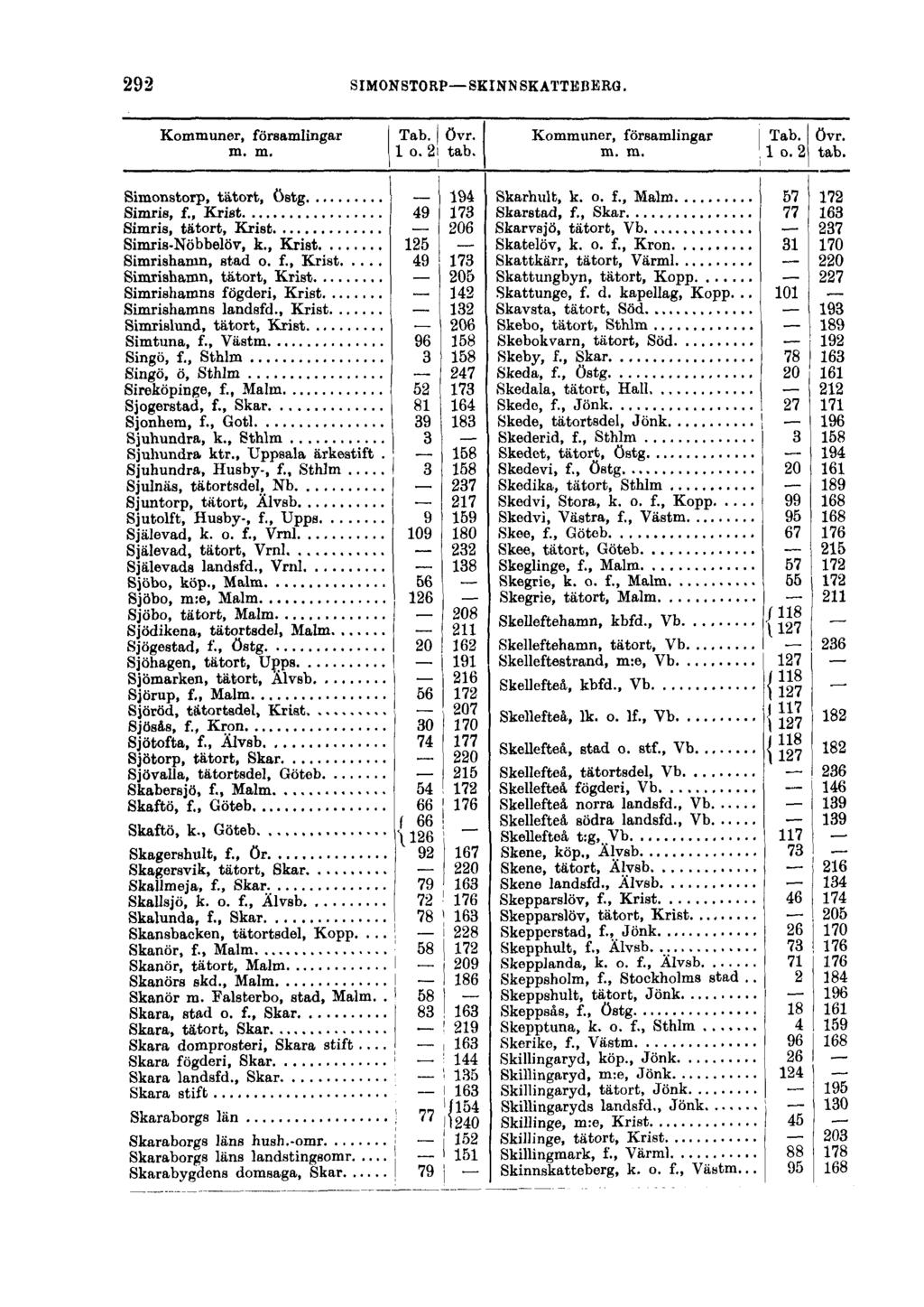 292 SIMONSTORP SKINNSKATTEBERG. Kommuner, församlingar Tab. j Övr. m. m. 1 o. 2i tab. i Kommuner, församlingar I Tab. övr. m. m. ', 1 o. 2 tab. i Simonstorp, tätort, östg 194 Simris, f.