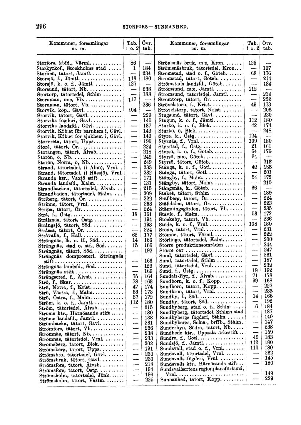 296 STORFORS SUNNANHED. Kommuner, församlingar ) Tab. övr. rn. ra. 1 o. 2 tab. Kommuner, församlingar Tab. övr. m. m. 1 o. 2 tab. Storfors, kbfd., Värml j 86 Storkyrkof.