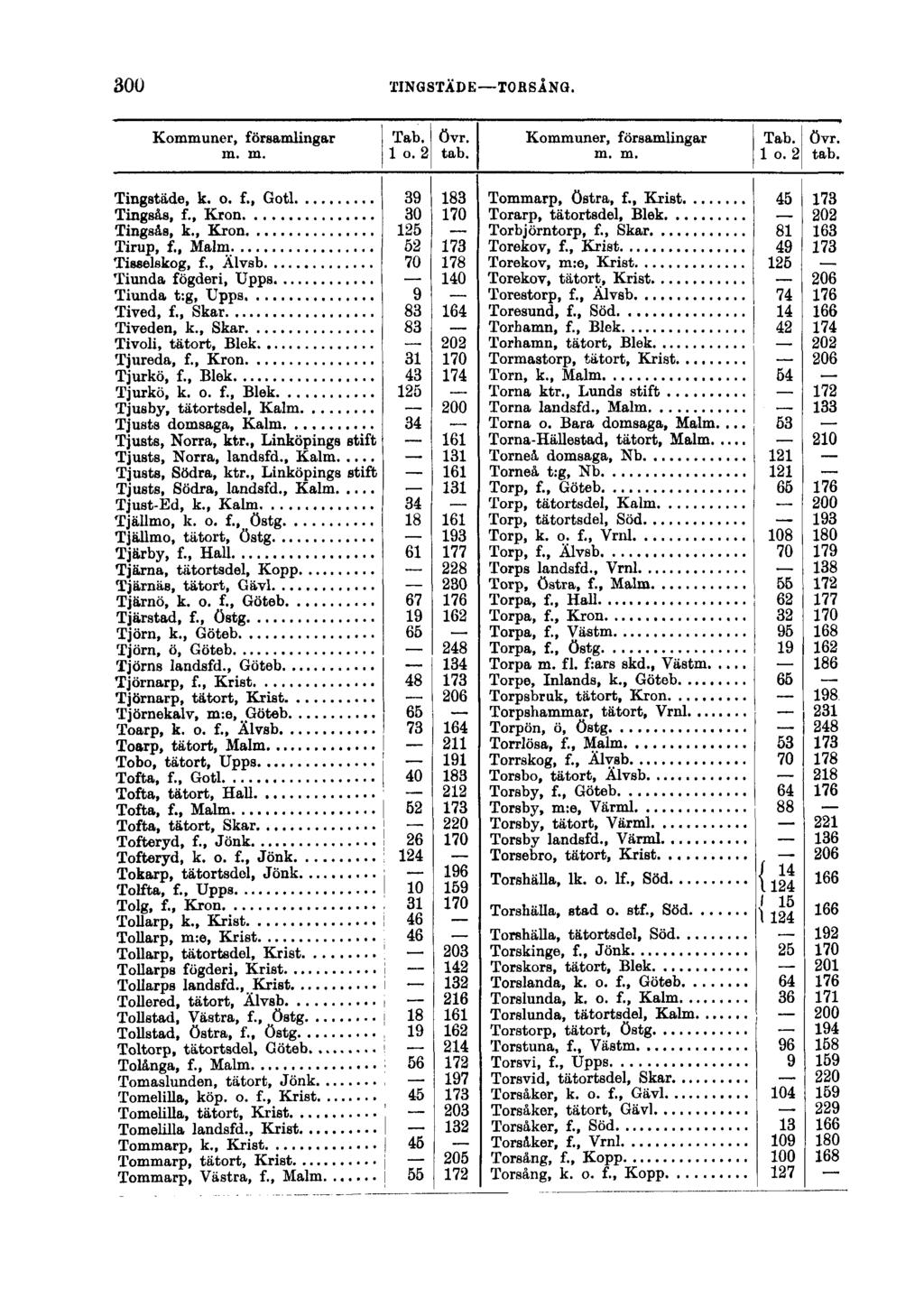 300 TINGSTÄDE TORSÅNG. Kommuner, församlingar Tab. övr. m. m. 1 o. 2 tab. Tingstäde, k. o. f., Gotl 39 183 Tingsås, f., Krön 30 170 Tingsås, k., Krön 125 Tirup, f., Malm 52 173 Tisselskog, f.