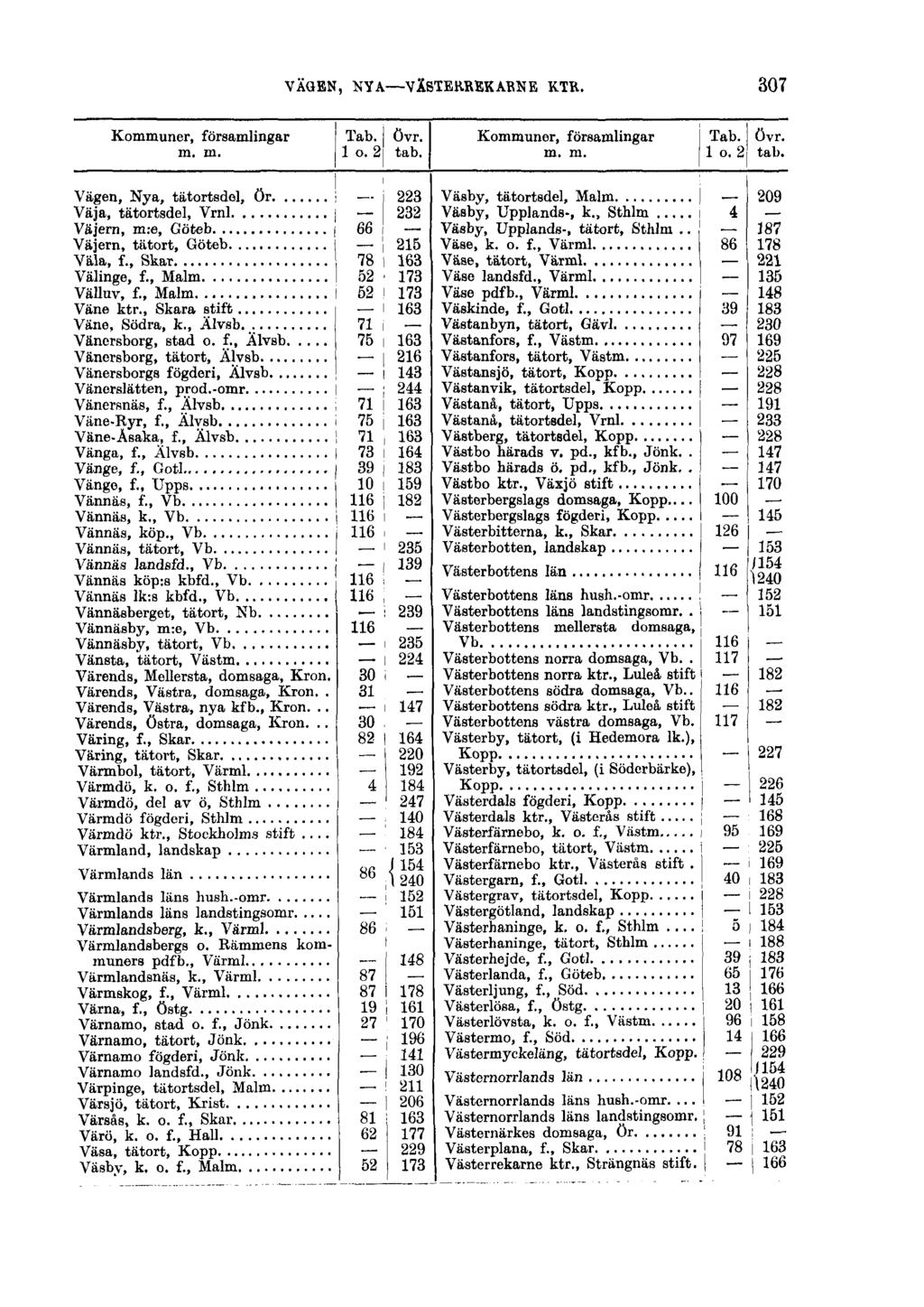 VÄGEN, NYA VÄSTERREKARNE KTR. 307 Kommuner, församlingar Tab. Övr. m. m. 1 o. 2 tab. Kommuner, församlingar Tab. Övr. m. m. 1 o, 2 tab.