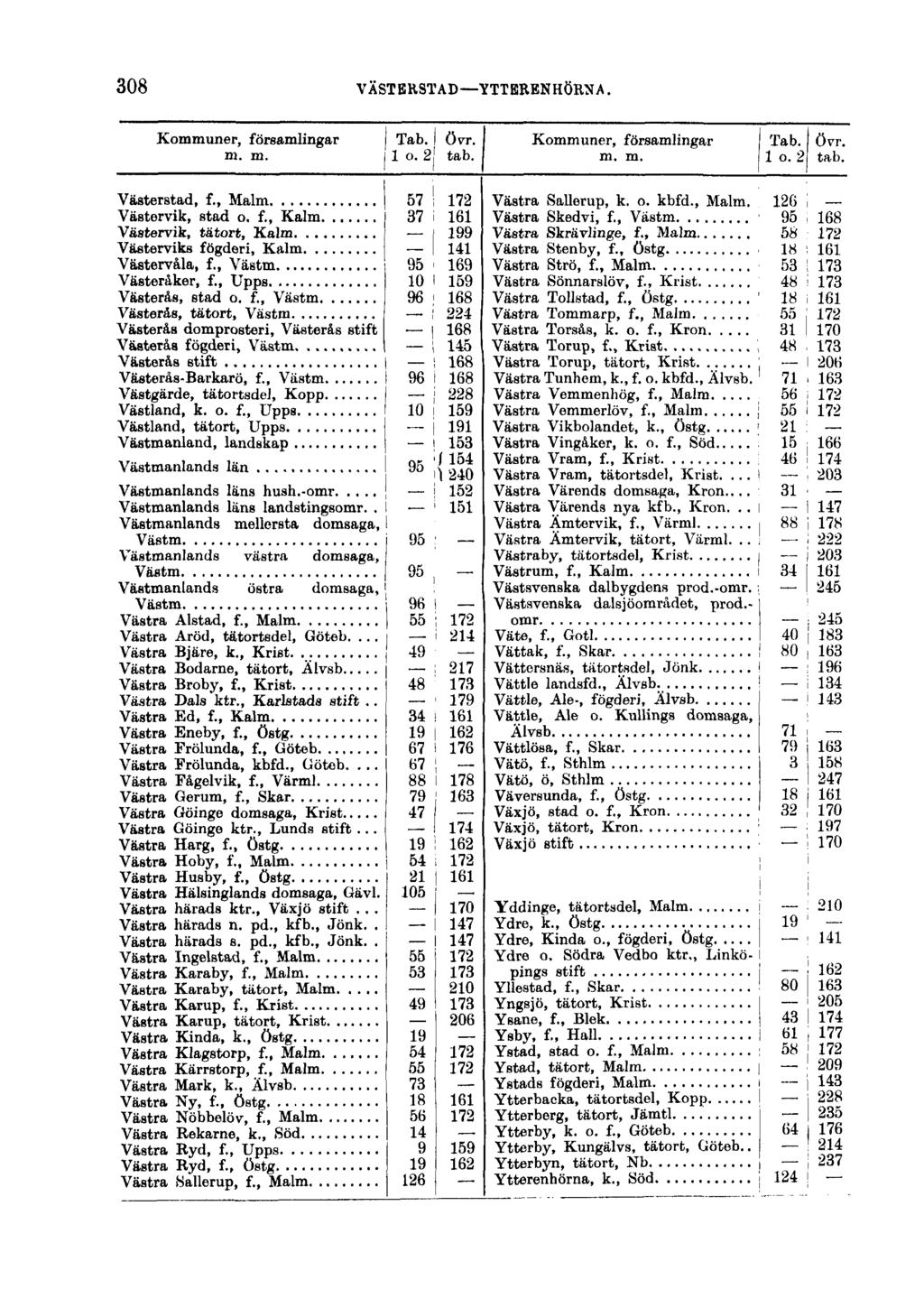 308 VÄSTERSTAD YTTERENHÖRNA. Kommuner, församlingar Tab. övr. m. m. Il o. 2j tab. Västerstad, f., Malm 57! 172 Västervik, stad o. f., Kalm 37 i 161 Västervik, tätort, Kalm l 199 Västerviks fögderi, Kalm 141 Västervåla, f.