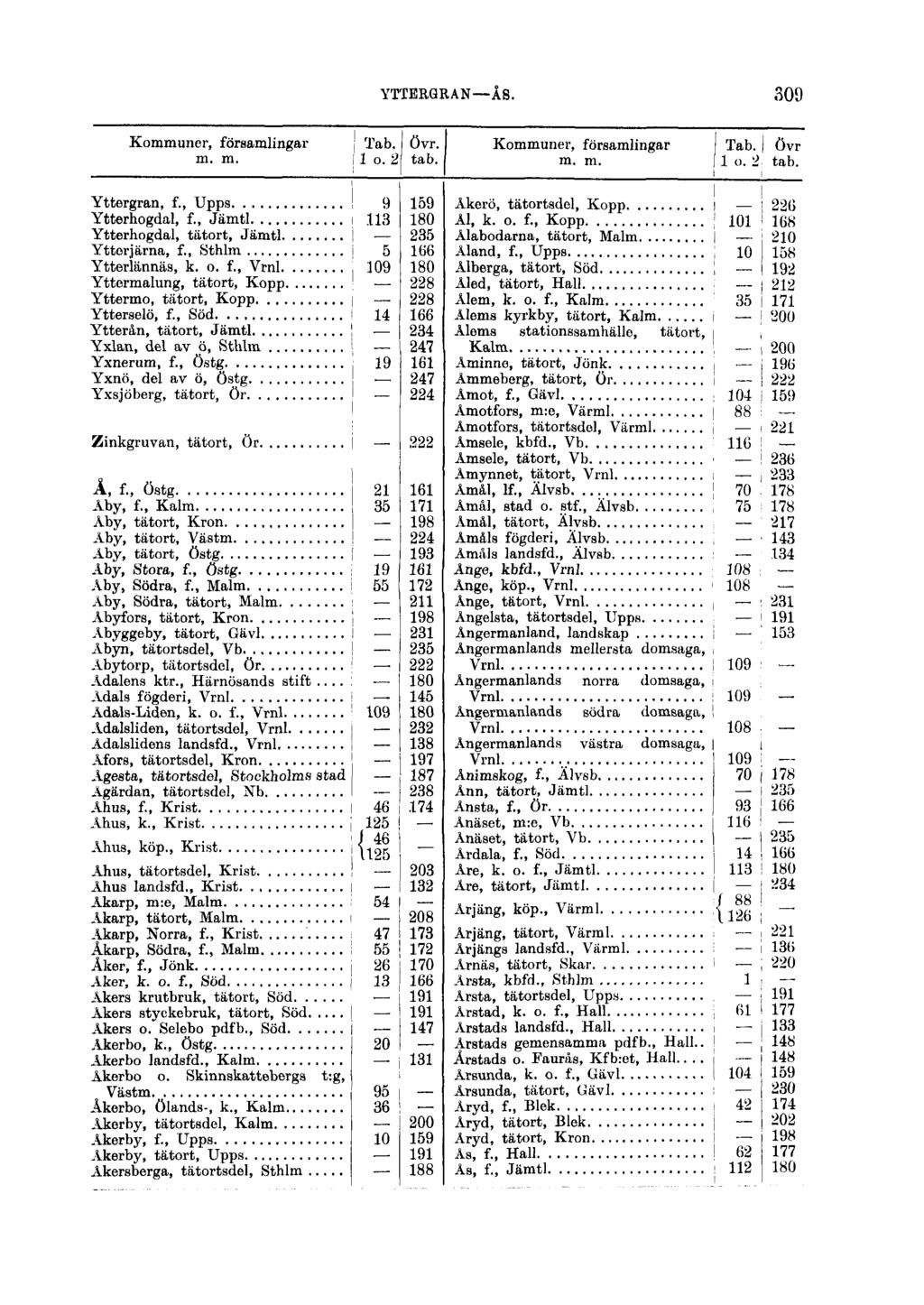 YTTERGRAN ÅS. 309 Kommuner, församlingar j Tab. övr. m. m. i 1 o. 2 tab. Kommuner, församlingar Tab. J övr m. m. l o. 2 tab. i ^ _ ^. Yttergran, f., Upps! 9 159 Ytterhogdal, f.