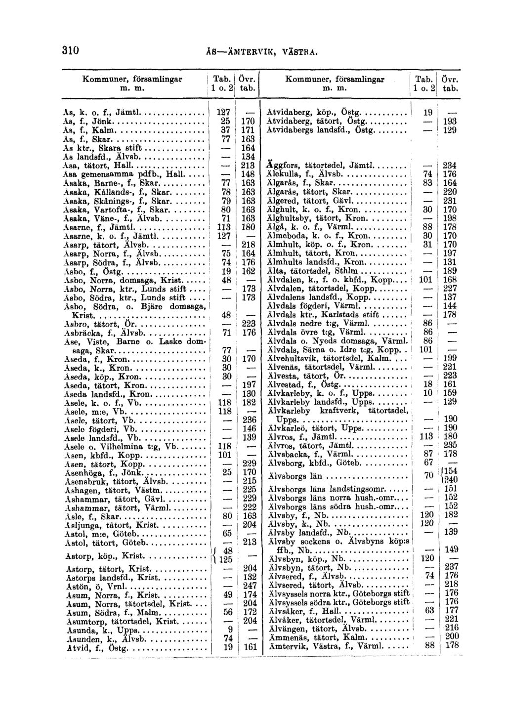 310 ÅS ÄMTERVIK, VÄSTRA. Kommuner, församlingar ra. m. Tab. j övr. 1 o. 2 tab. i As, k. o. f., Jämtl 127! As, f Jönk 25 j 170 As, f., Kalm 37! 171 Ås, f., Skar 77 163 As ktr.