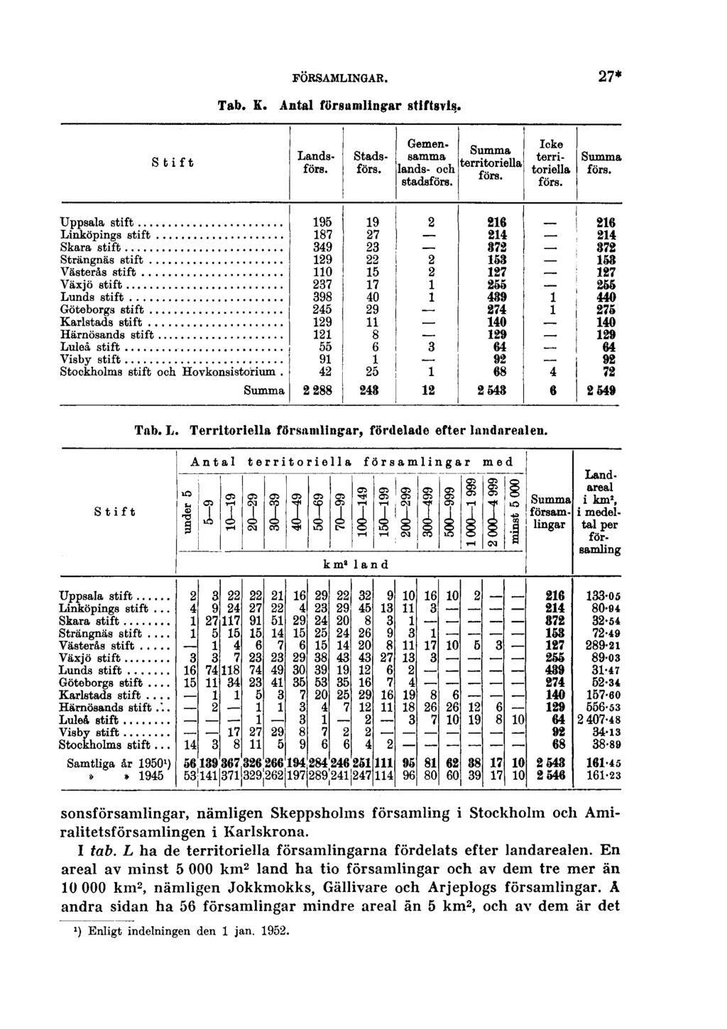 FÖRSAMLINGAR. Tab. K. Antal församlingar stiftsvis. 27* Tab. L. Territoriella församlingar, fördelade efter landarealen.