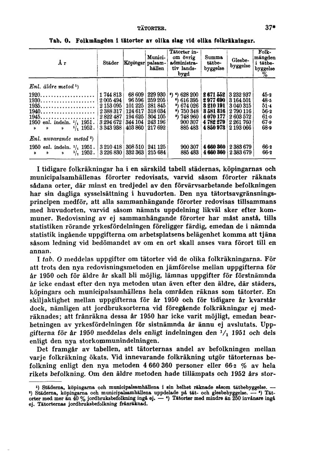 TÄTORTER. 37* Tab. O. Folkmängden i tätorter av olika slag vid olika folkräkningar.