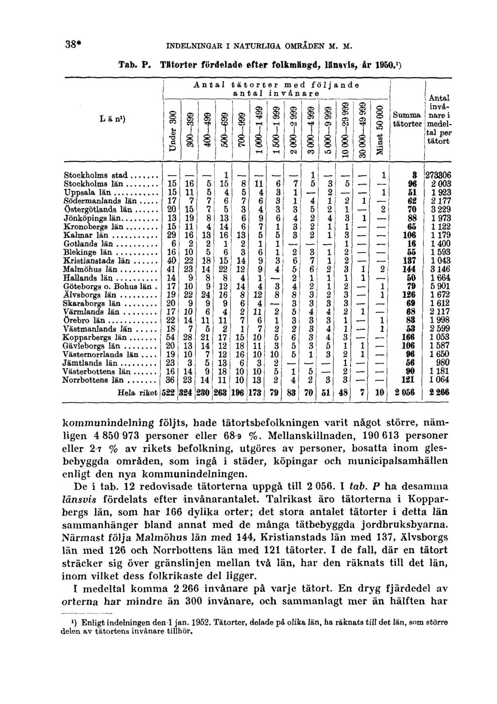 38* INDELNINGAR I NATURLIGA OMRÅDEN M. M. Tab. P. Tätorter fördelade efter folkmängd, länsvis, år 1950.