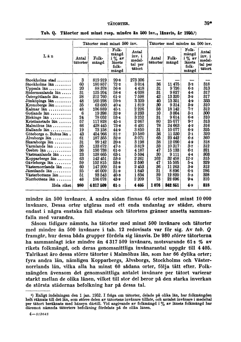 TÄTORTER. 39* Tab. Q. Tätorter med minst resp. mindre än 500 inv., länsvis, år 1950. 1 ) mindre än 500 invånare. Å andra sidan finnas 65 orter med minst 10 000 invånare.