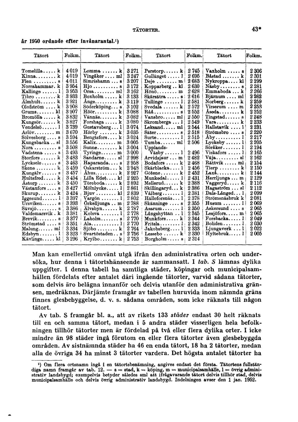 TÄTORTER. 43* år 1950 ordnade efter invånarantal. 1 ) Man kan emellertid omvänt utgå ifrån den administrativa orten och undersöka, hur denna i tätortshänseende är sammansatt. I tab.