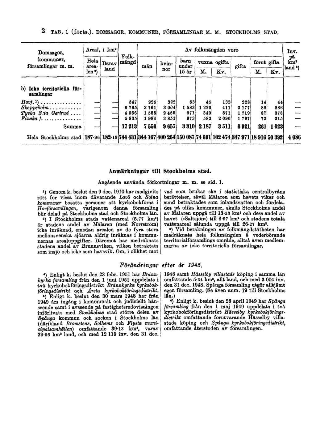 2 TAB. 1 (forts.). DOMSAGOR, KOMMUNER, FÖRSAMLINGAR M. M. STOCKHOLMS STAD. Anmärkningar till Stockholms stad. Angående använda förkortningar m. m. se sid. 1. 1) Genom k. beslut den 9 dec.