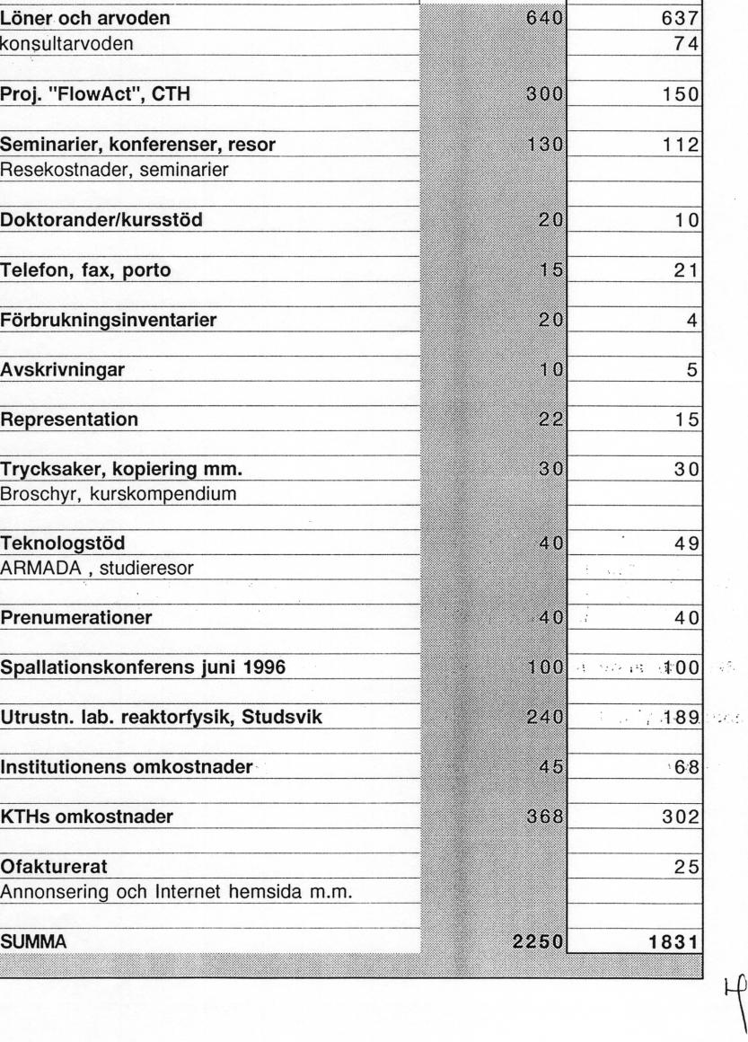 Utfall 95-96 Kärntekniskt Centrum Utfall kanslibudaet iuli