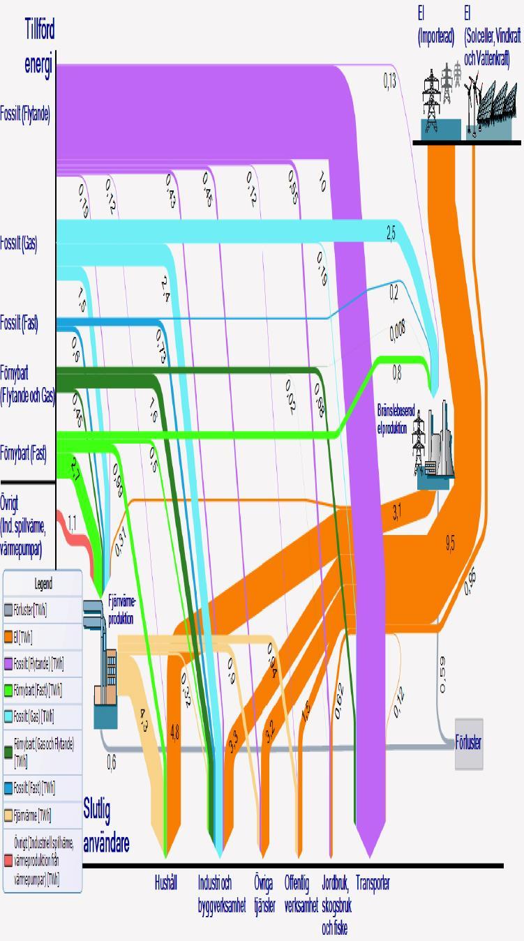 Sidan 13 av 13 Figur 7 Sankey-diagram