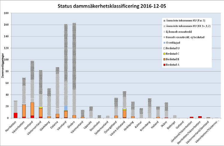 Vissa av dessa mindre dammar tillhör dock ägare som inte har arbetat enligt branschriktlinjer eller har berörts av krav på konsekvensutredningar tidigare.