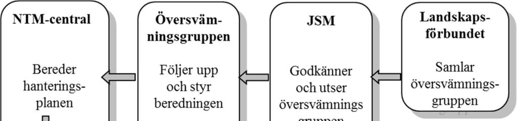 2.2 Översvämningsgruppen och dess uppgifter För det myndighetssamarbete som beredningen av riskhanteringsplanerna kräver tillsatte jord- och skogsbruksministeriet 22.12.