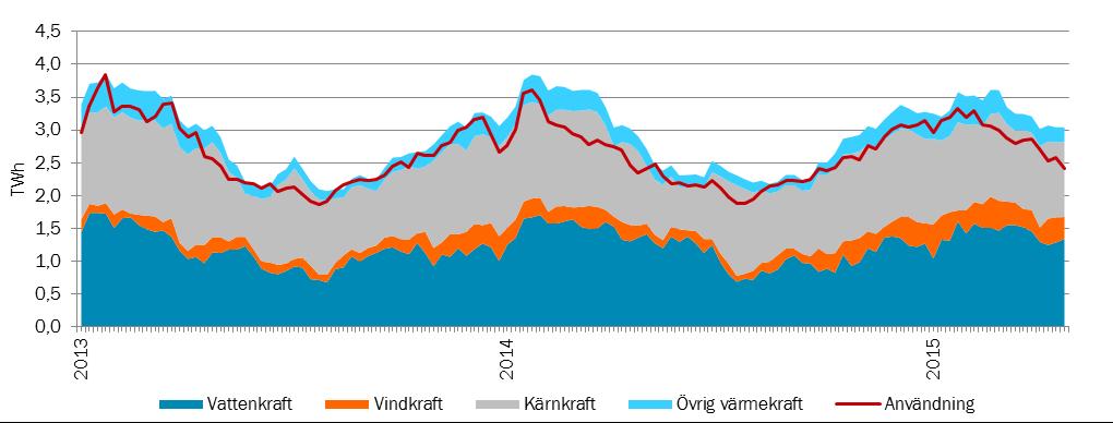 6 (14) Prispåverkande faktorer Priset på el sätts i balans mellan utbud och efterfrågan vilka i sin tur påverkas av flertalet faktorer.