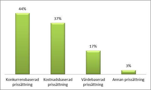 Hinterhuber (2008, s 43) har sammanställt en stor del av den publicerade forskningen som finns om prissättningsmetoder under perioden 1986-2006.