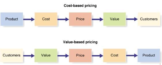 3.2.3 Värdebaserad prissättning Värdebaserad prissättning är den prissättningsmetod som ökat mest i förhållande till konkurrensoch kostnadsbaserad prissättning den senaste tiden (Hinterhuber, 2008, s