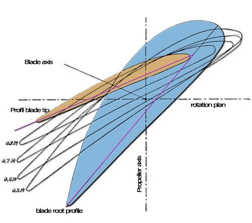 S = (1 V ). (9) Pn där V är hastigheten och Pn är stigningen. Stigningsfördelning (eng.