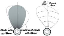 Skew Skew innebär att bladet förlängs bakåt vid toppen i syfte att sprida ut trycket över en större area utan att höja motståndet från vattnet vid rotation, vilket visas i Figur 14.