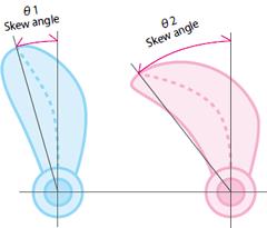 referenslinje Figur 14: Med/utan skew (vänster), Liten/stor skew-vinkel (höger) Skew bidrar också till att sänka vibrationerna och därmed ljudet som uppstår när propellern rör sig genom vattnet.