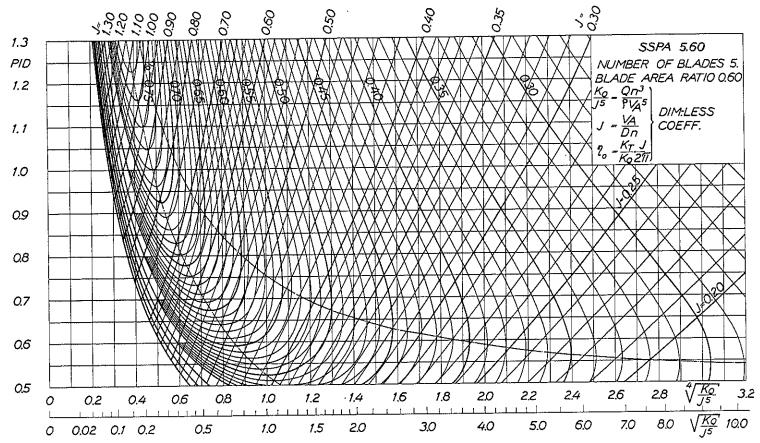 K q J 5 = M n V 2 ρ V 5 (17) A där J bestäms av det varvtal som motorn kan leverera fås en ny justerad verkningsgrad, diameter och stigningsförhållande för den optimala propellern för det varvtalet,