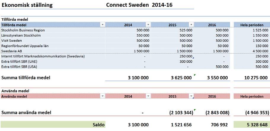 RESULTATRAPPORT 2017-02-15 9(18) 5 EKONOMISK REDOVISNING Noteras att hela överskottet från verksamhetsåret 2016 i princip är intecknat för potentiella marknadsstödserbjudanden till flygbolag som