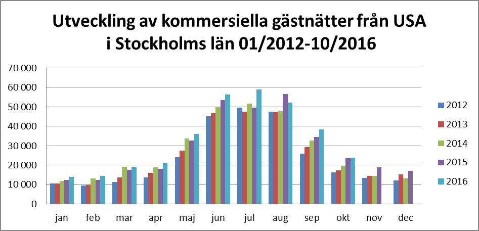 RESULTATRAPPORT 2017-02-15 14(18) De amerikanska gästnätterna uppgick 2015 till 348 000 i Stockholms län, vilket motsvarade en ökning med 6 % och 65 % av det totala antalet gästnätter från USA i