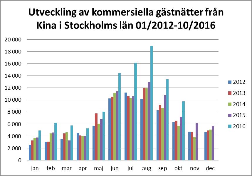 Sett i ett längre perspektiv har de amerikanska gästnätterna under perioden 2012-2015 ökat med +24%.