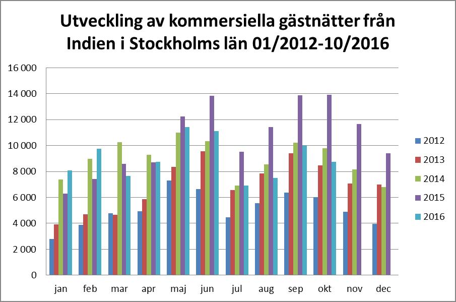 RESULTATRAPPORT 2017-02-15 15(18) De indiska gästnätterna uppgick 2015 till 127 000 i Stockholms län, vilket motsvarade en ökning med +18% och 69 % av det totala antalet gästnätter från Indien i