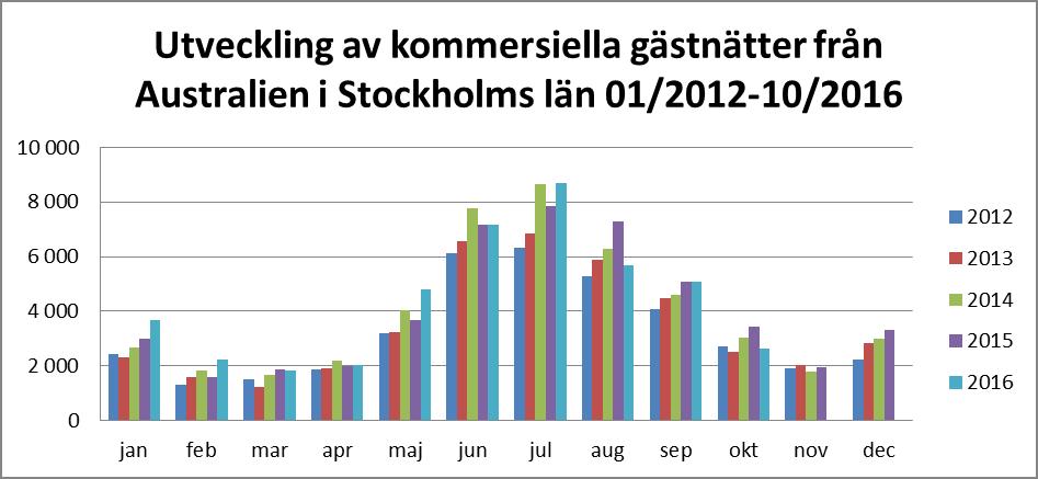 RESULTATRAPPORT 2017-02-15 16(18) De australiensiska gästnätterna uppgick 2015 till 48 000 i Stockholms län, vilket motsvarande en ökning på 1 % och 67 % av det totala antalet gästnätter från