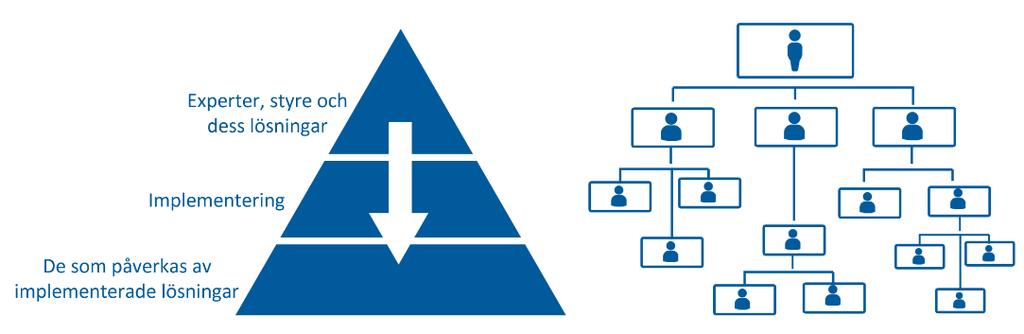 Figur 5: Hierarkiskt ledarskap och hierarkiskt strukturerad organisering För att hantera komplexa frågor är dock det hierarkiska systemet otillräckligt.