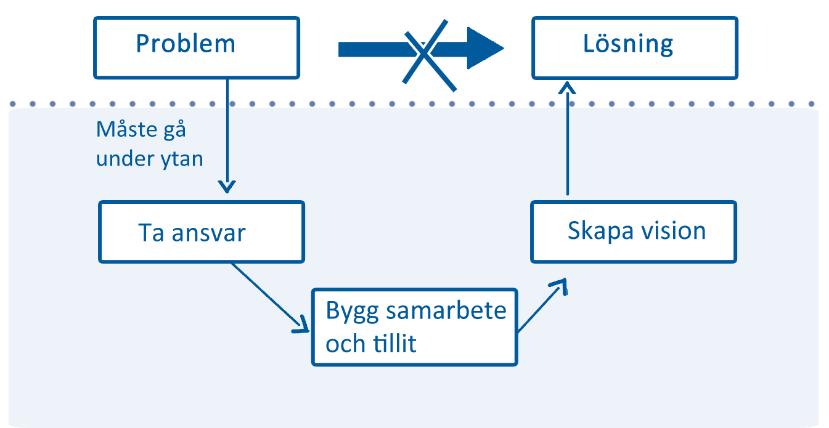 Från problem till lösning Att gå direkt från problem till lösning är inte alltid möjligt.