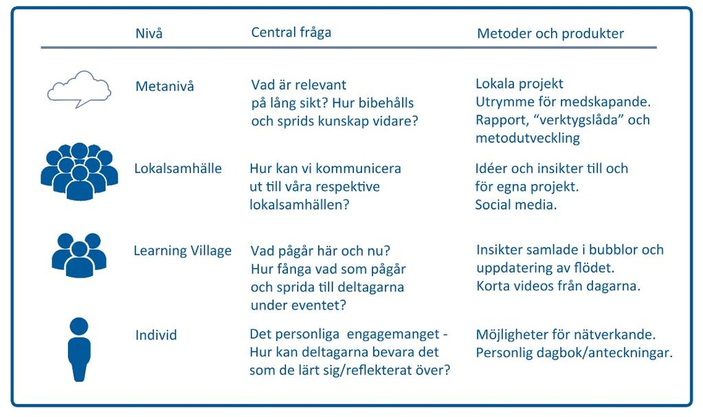 Figur 9: Schema för skörd Lokalt värdskap och mångfald av perspektiv och deltagare För att en Learning Village ska vara relevant och meningsfull för lokalsamhället så arrangeras det i partnerskap med