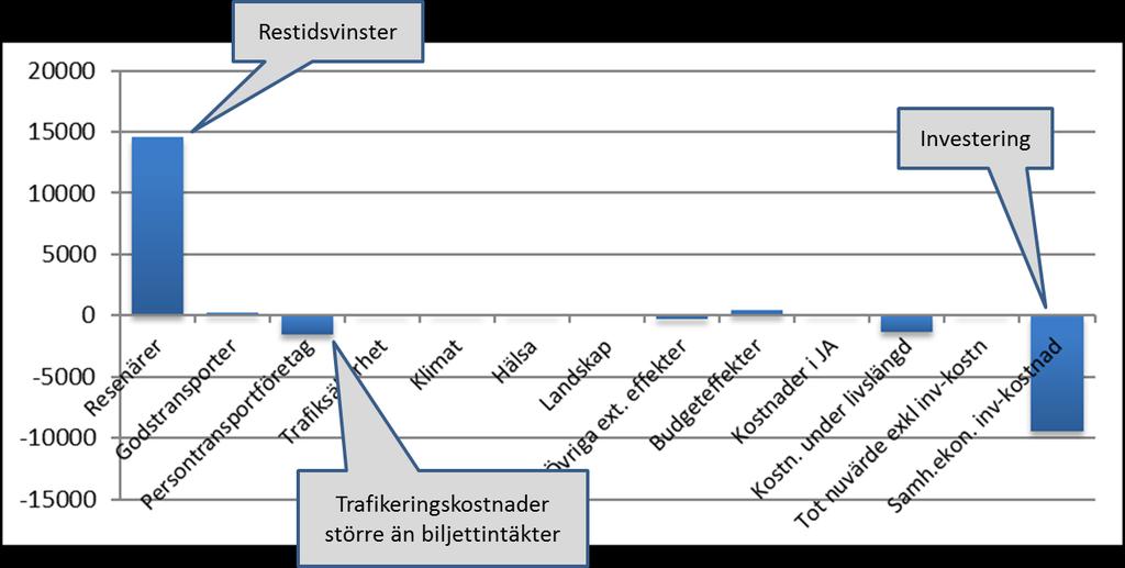 96 (118) Samlad effektbedömning SEB Samlad effektbedömning SEB omfattar samhällsekonomisk analys, fördelningsanalys och en analys av hur åtgärden bidrar till de transportpolitiska målen.