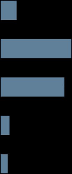 Deltagande företag Antal anställda Bransch Inga 10% Bygg 35% 1-5 41% Handel 17% 6-25 37%