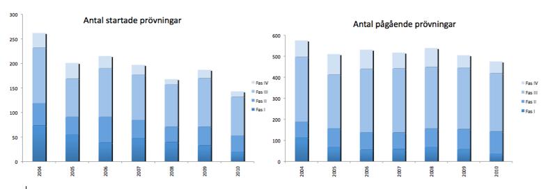 2 Introduktion 2.1 Bakgrund Läkemedelsindustrinärenbranschdärständigforskningochutvecklingärettkravför industrinsexistens.