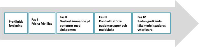 3 Bakgrund 3.1 Kliniskaläkemedelsprövningar Kliniskforskningärettbrettbegreppsominnefattaralltfråndenprekliniska forskningentillvidaredokumentationavredangodkändaläkemedel,sefigur1. Figur1.