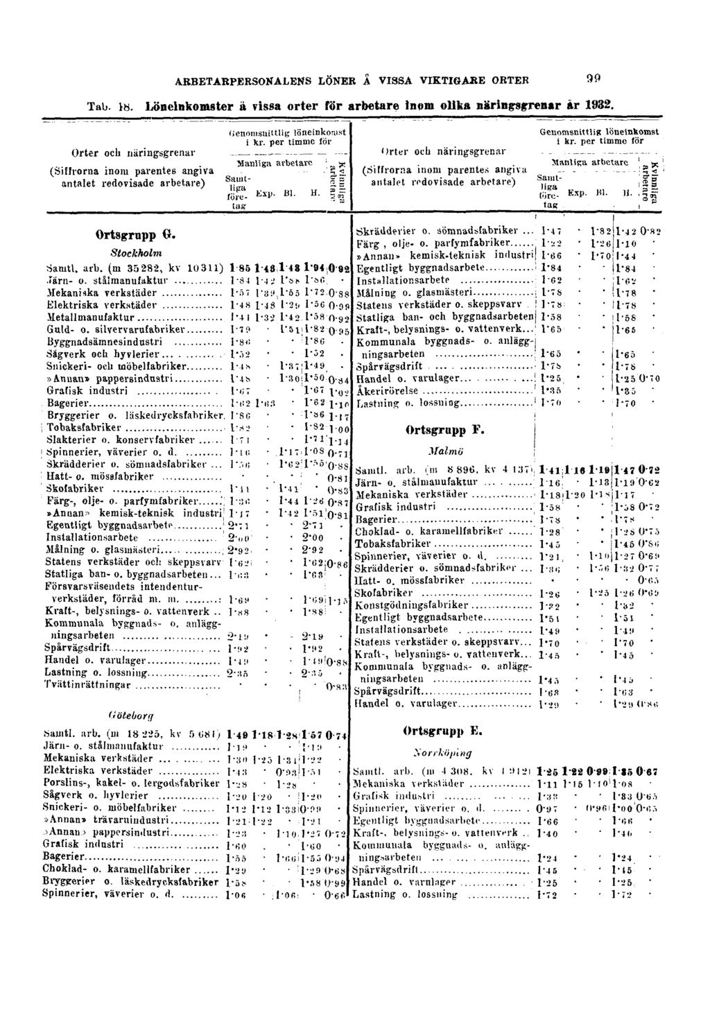 ARBETARPERSONALENS LÖNER Å VISSA VIKTIGARE ORTER Tab. 18.