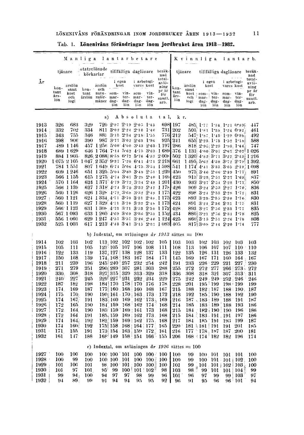 LÖNENIVÅNS FÖRÄNDRINGAR INOM JORDBRUKET ÅREN 1913 1932 Tab.