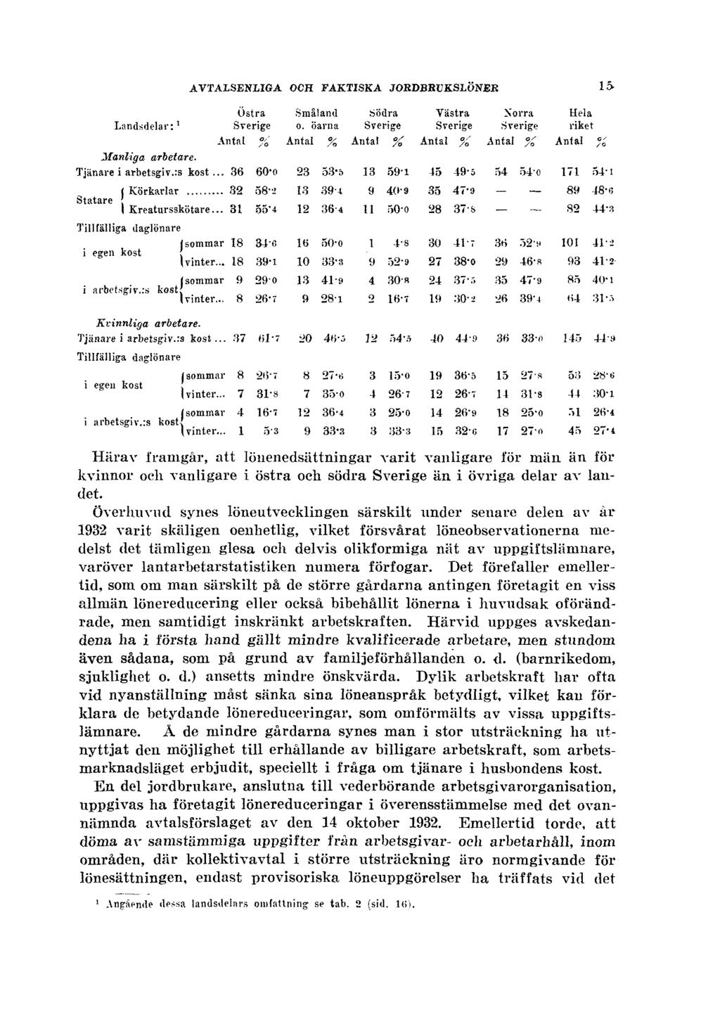 AVTALSENLIGA OCH FAKTISKA JORDBRUKSLÖNER 15 Härav framgår, att lönenedsättningar varit vanligare för män än för kvinnor och vanligare i östra och södra Sverige än i övriga delar av landet.