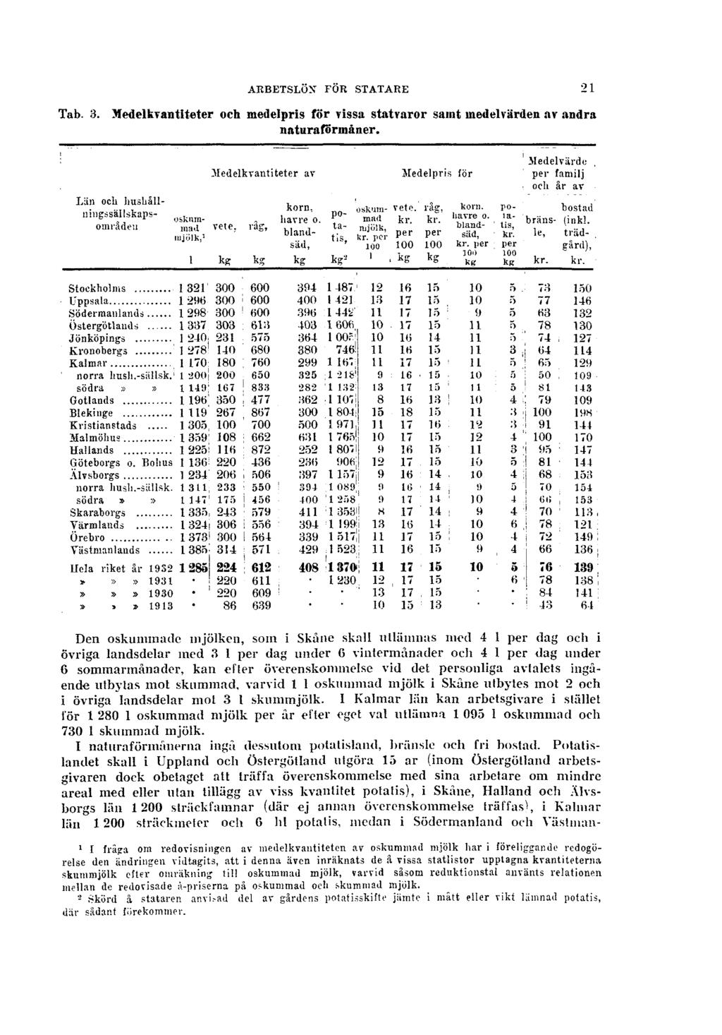 ARBETSLÖN FÖR STATARE 21 Tab. 3. Medelkvantiteter och medelpris för vissa statvaror samt medelvärden av andra naturaförmåner.