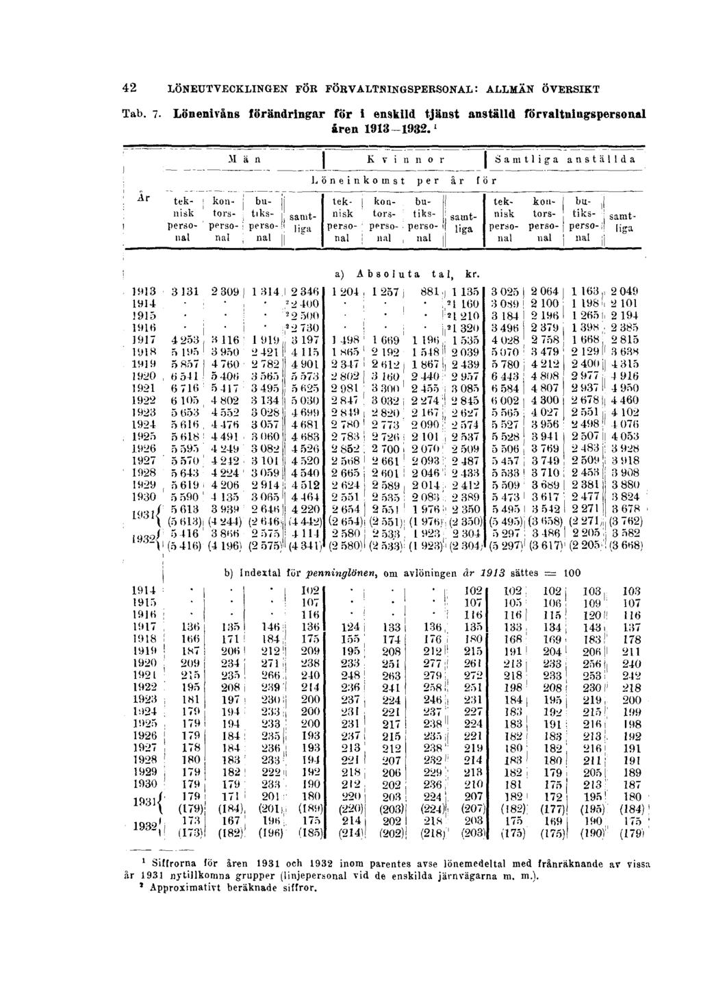 42 LÖNEUTVECKLINGEN FÖR FÖRVALTNINGSPERSONAL: ALLMÄN ÖVERSIKT Tab. 7. Lönenivåns förändringar för i enskild tjänst anställd förvaltningspersonal åren 1913-1932.