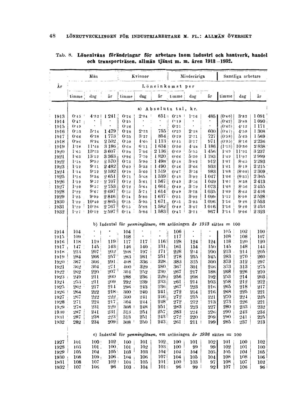 48 LÖNEUTVECKLINGEN FÖR INDUSTRIARBETARE M. FL.: ALLMÄN ÖVERSIKT Tab. 8.