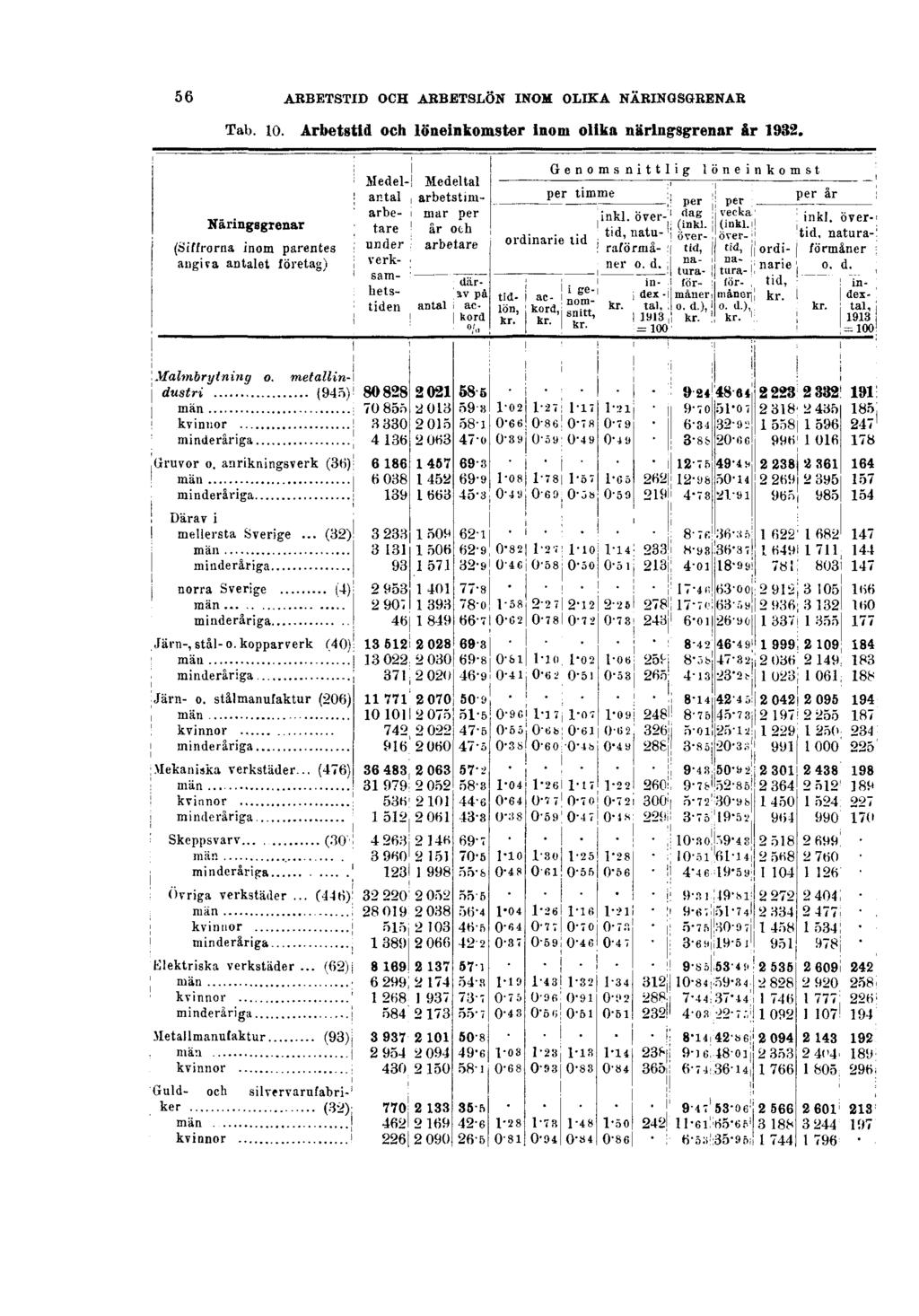56 ARBETSTID OCH ARBETSLÖN INOM OLIKA NÄRINGSGRENAR Tab. 10.
