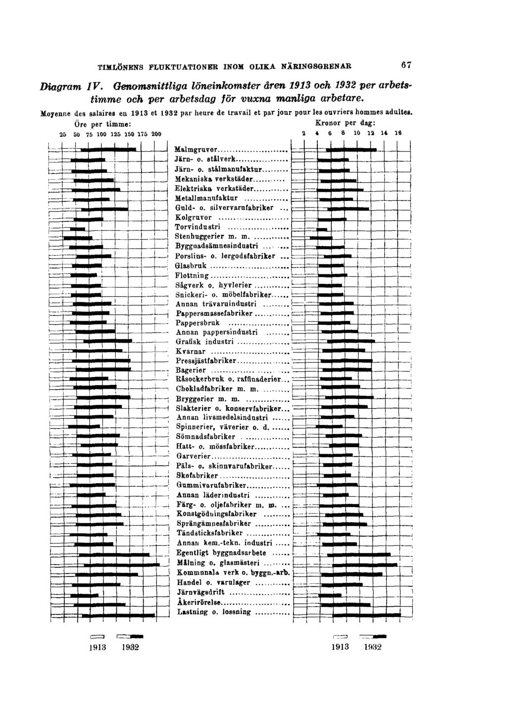 TIMLÖNENS FLUKTUATIONER INOM OLIKA NÄRINGSGRENAR 67 Diagram IV.