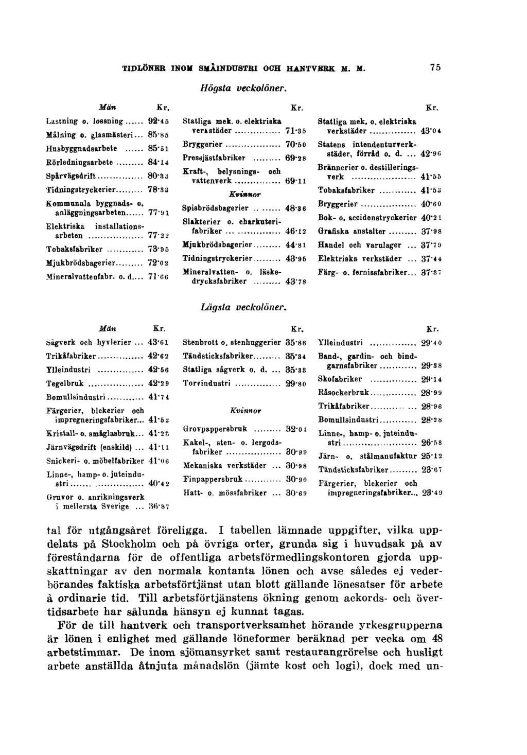 TIDLÖNER INOM SMÅINDUSTRI OCH HANTVERK M. M. 75 Högsta veckolöner. Lägsta veckolöner. tal för utgångsåret föreligga.