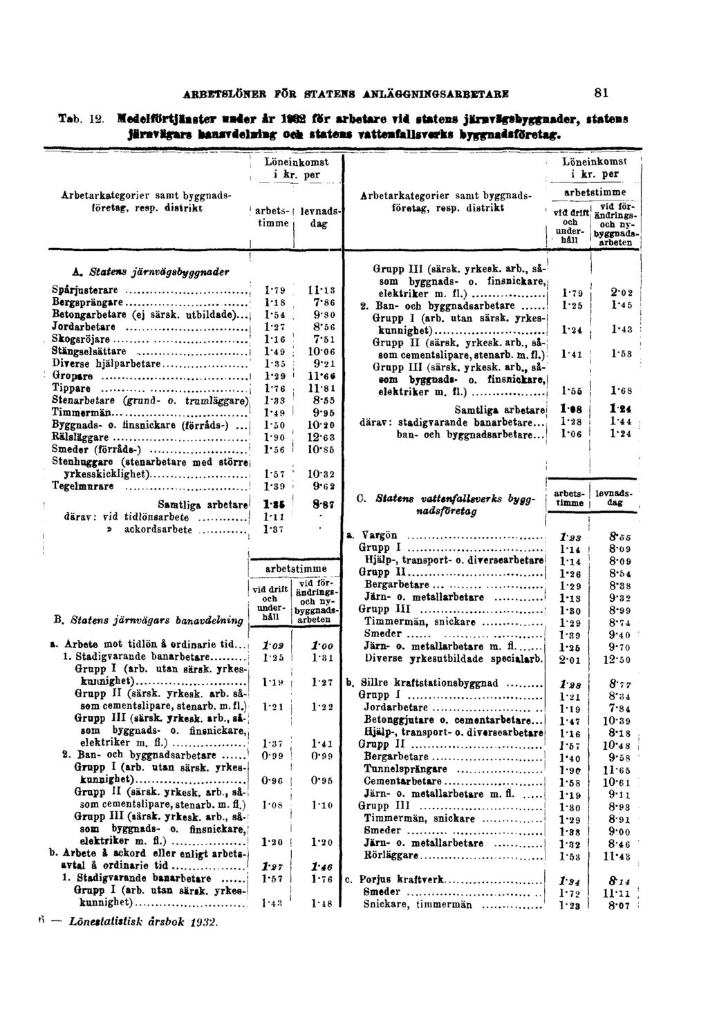 ARBETSLÖNER FÖR STATENS ANLÄGGNINGSARBETARE Tab. 12.